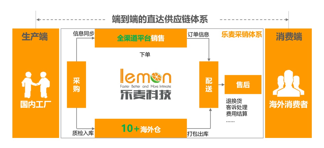 年增長(zhǎng)300%，跨境家居電商「樂(lè)麥科技」如何抓住“宅經(jīng)濟(jì)”下的新機(jī)遇？
